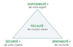 Avantages de l'Assurance vie : Disponibilité, sécurité, rentabilité